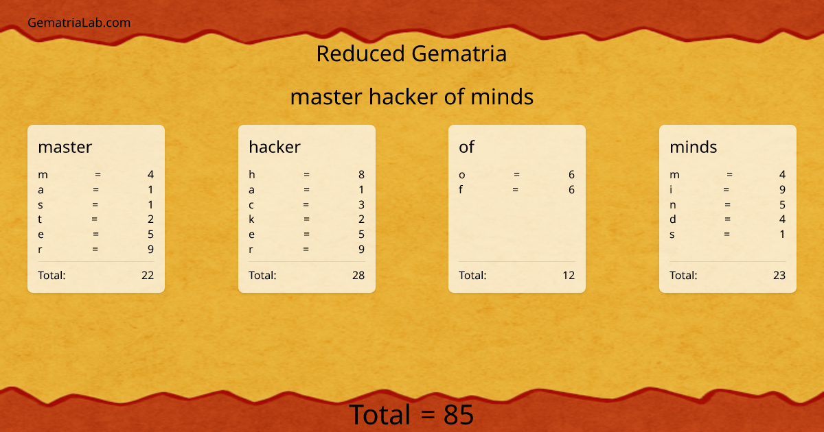 master hacker of minds in reduced Gematria